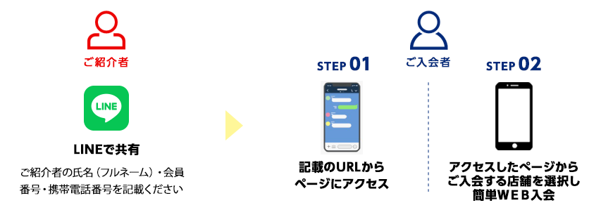 ご紹介者 LINEで共有 ご入会者 STEP01記載のURLからページにアクセス STEP02アクセスしたページからご入会する店舗を選択し簡単WEB入会