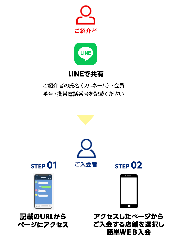 ご紹介者 LINEで共有 ご入会者 STEP01記載のURLからページにアクセス STEP02アクセスしたページからご入会する店舗を選択し簡単WEB入会