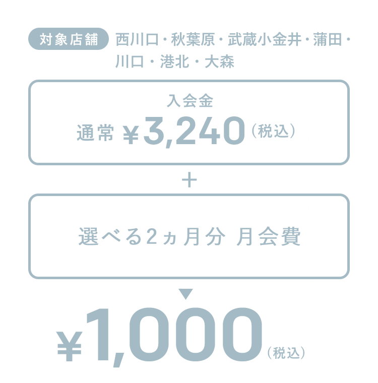 入会金通常3240円(税込)+選べる２ヵ月分月会費＝1,000円(税込)