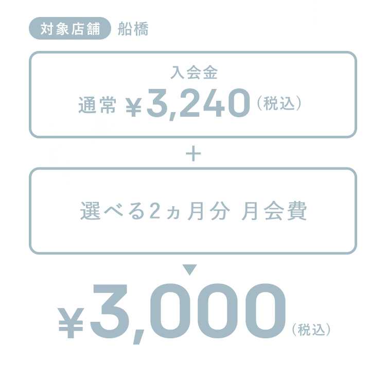 入会金通常3240円(税込)+選べる２ヵ月分月会費＝3,000円(税込)